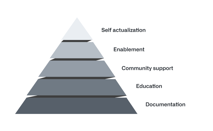 The hierarchy of development needs with self-actualization at the top, followed by enablement, community support, education, and documentation