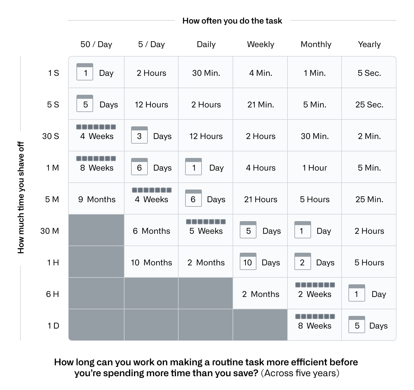 Table shows how long you can work on making a routine task more efficient before you’re spending more time than you save across five years. For example: If you do a task 50 times a day, and it takes 1 second, it’s worth spending 1 day automating it.