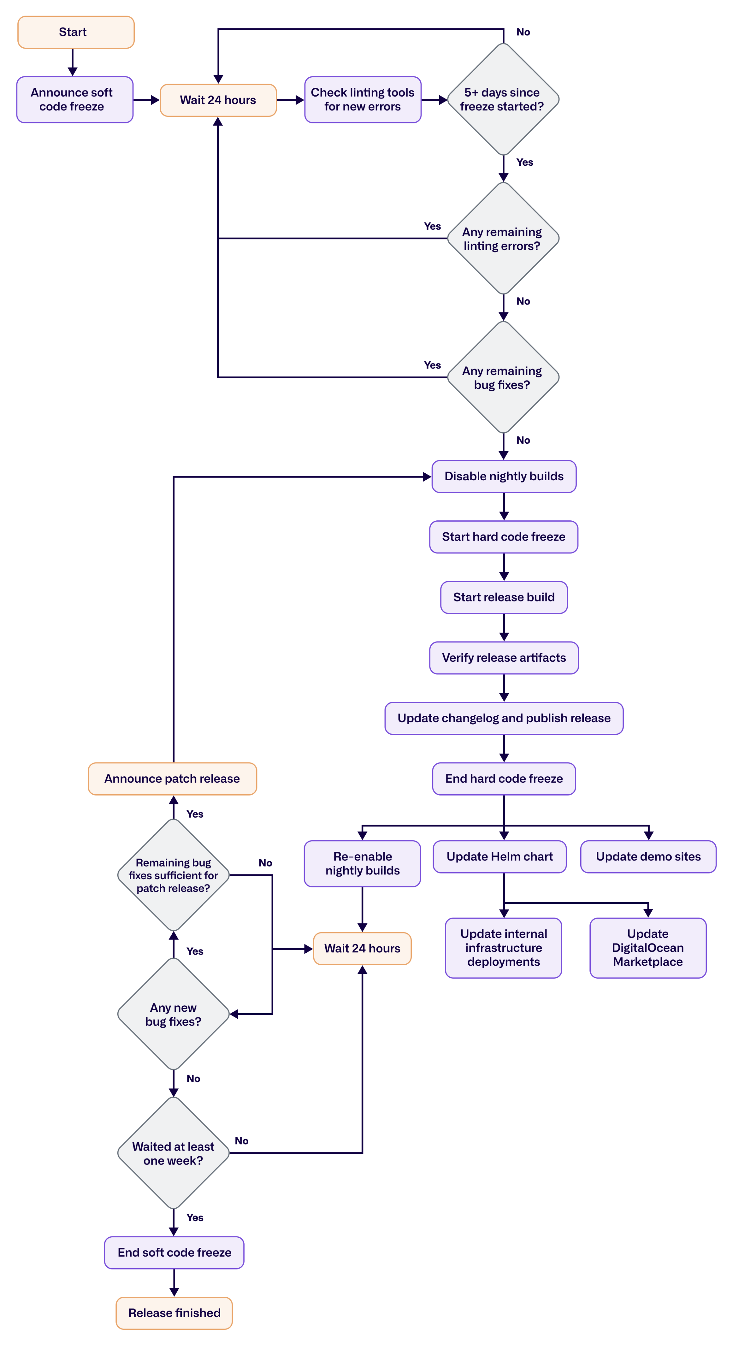 Diagram of Netdata enterprise release process.