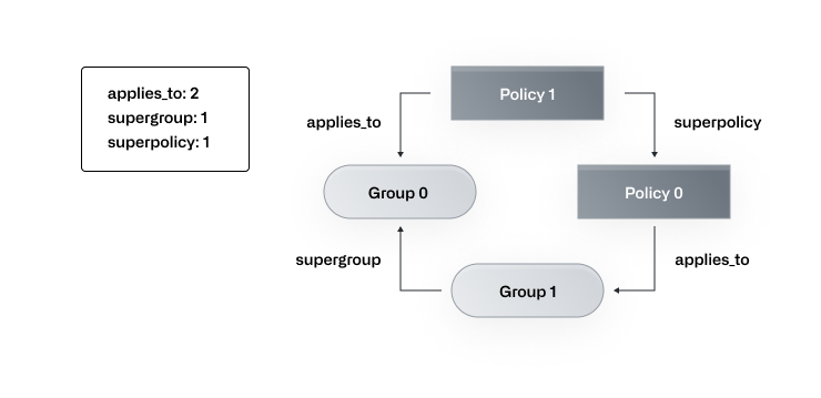 A diagram of a "superpolicy" hierarchy. Policy 0 and Policy 1 are the superpolicy and Group 0 and Group 1 are the "supergroup." Policy 1 applies to both Group 0 and Policy 0. Policy 0 applies to Group 1. Group 1 applies to Group 0.