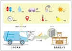 ゴミ収集車をまちの“眼”に――藤沢市のIoT活用例