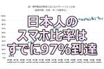 日本人のスマホ比率は97％、70代シニアも9割以上が所持