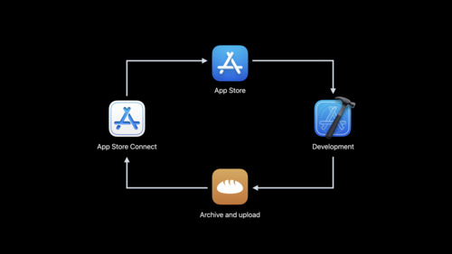 Distribute apps in Xcode with cloud signing