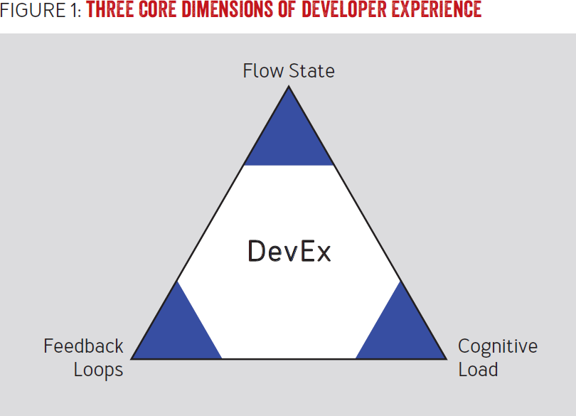 DevEx: What Actually Drives Productivity: <h2>The developer-centric approach to measuring and improving productivity | FIGURE 1: Three core dimensions of developer experience