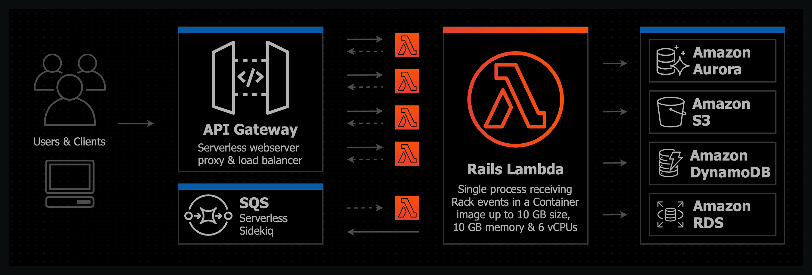 Simple Rails & AWS Lambda Integration using Rack
