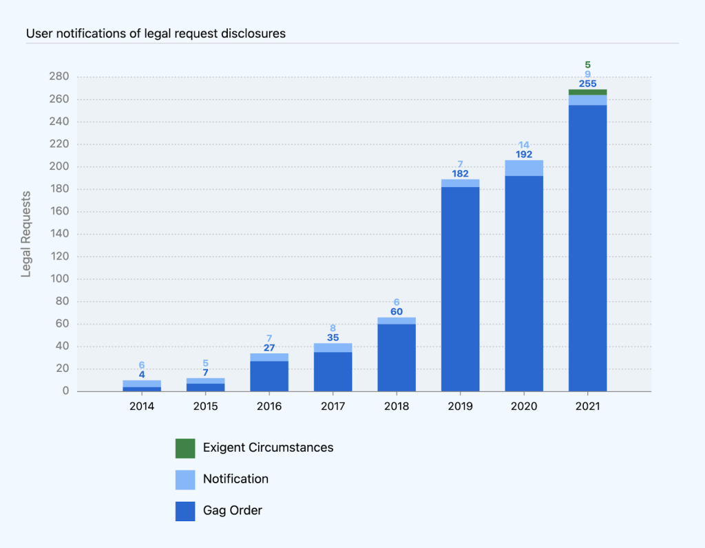 Combined bar chart of user notifications of legal request disclosures broken out by notification sent and gag order (no notification sent) over time. The 2021 bar shows 255 gag orders, 9 notifications, and 5 requests where notification is delayed due to exigent circumstances. Note: prior to 2021, we tracked exigent circumstances requests as part of requests where we disclosed but could not notify.