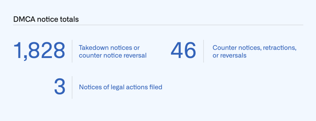 Table of DMCA notice totals by number of takedown notices and counter notice reversals (1,828), counter notices, retractions, and reversals (46), and notices of legal actions filed (3).