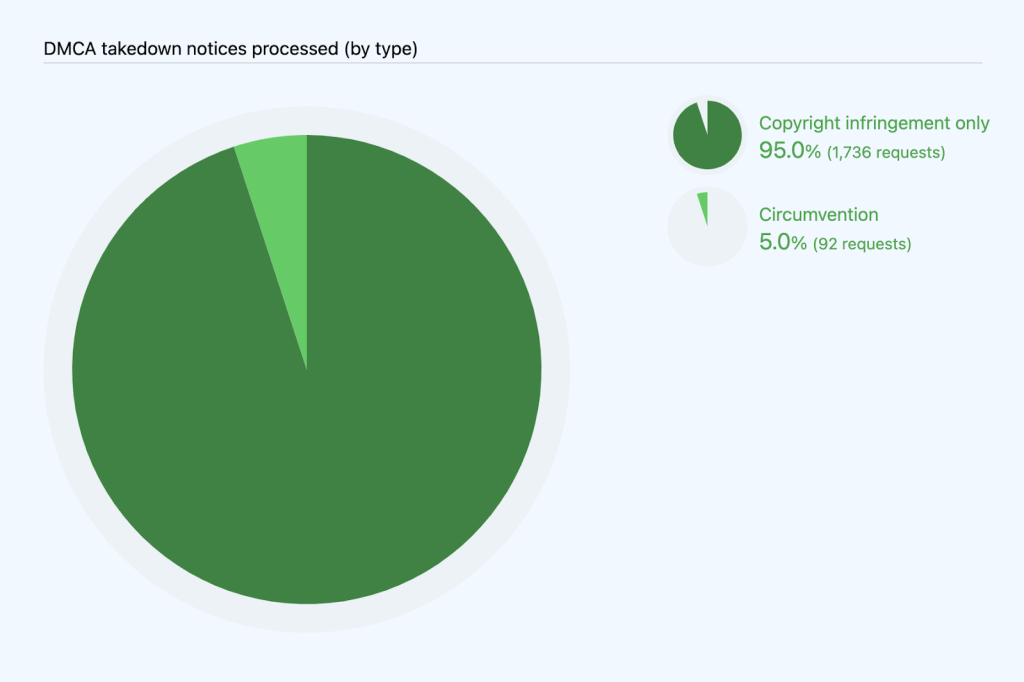 Pie chart breaking out takedown notices received by copyright infringement only (95.0%; 1,736 notices) and circumvention (5.0%; 92 notices).