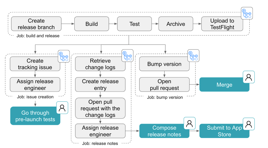 A workflow diagram of GitHub’s release process with automated steps represented in gray and manual steps represented in green