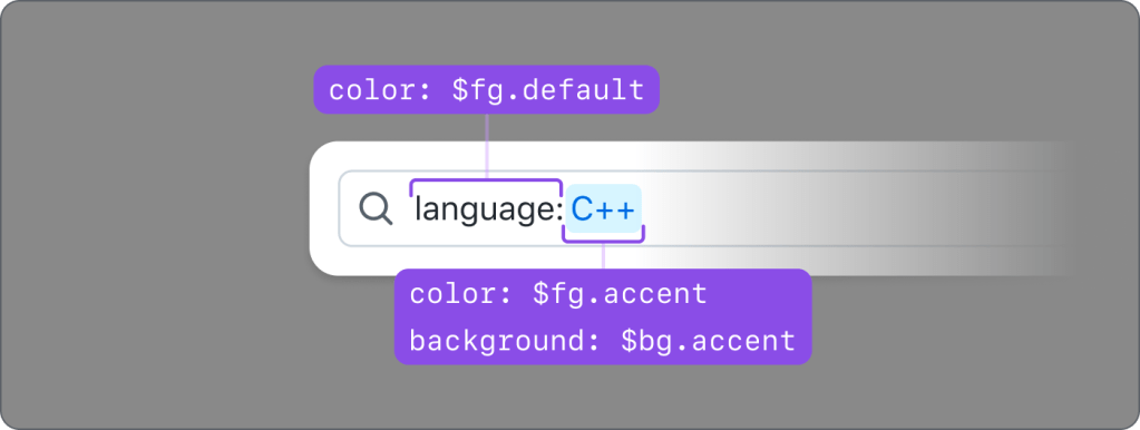 Zoomed in look at the styling between a qualifier, in this case "language:" and the value, "C++". The qualifier has a label of "color: $fg.default" which is a dark gray, and the value has a label of "color: $fg.accent; background: $bg.accent”, which are a lighter and darker shade of blue.