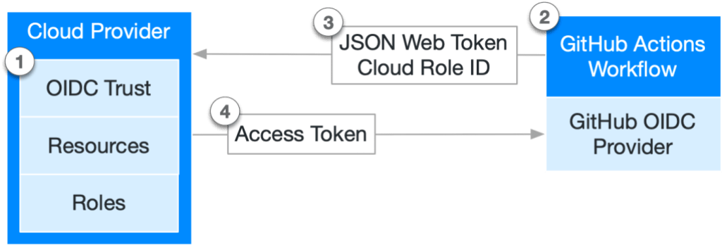 Diagram showing how a cloud provider can work with GitHub OIDC provider to generate a short-lived token for use in place of a password.