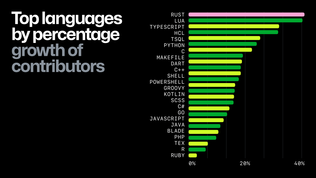 A chart showing the top programming languages by growth of contributors in 2023 on GitHub. 