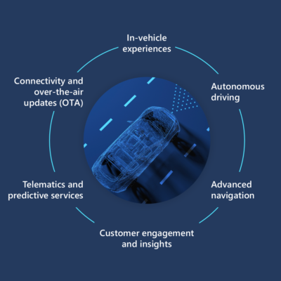 Diagram showing main components of Microsoft Connected Vehicle Program