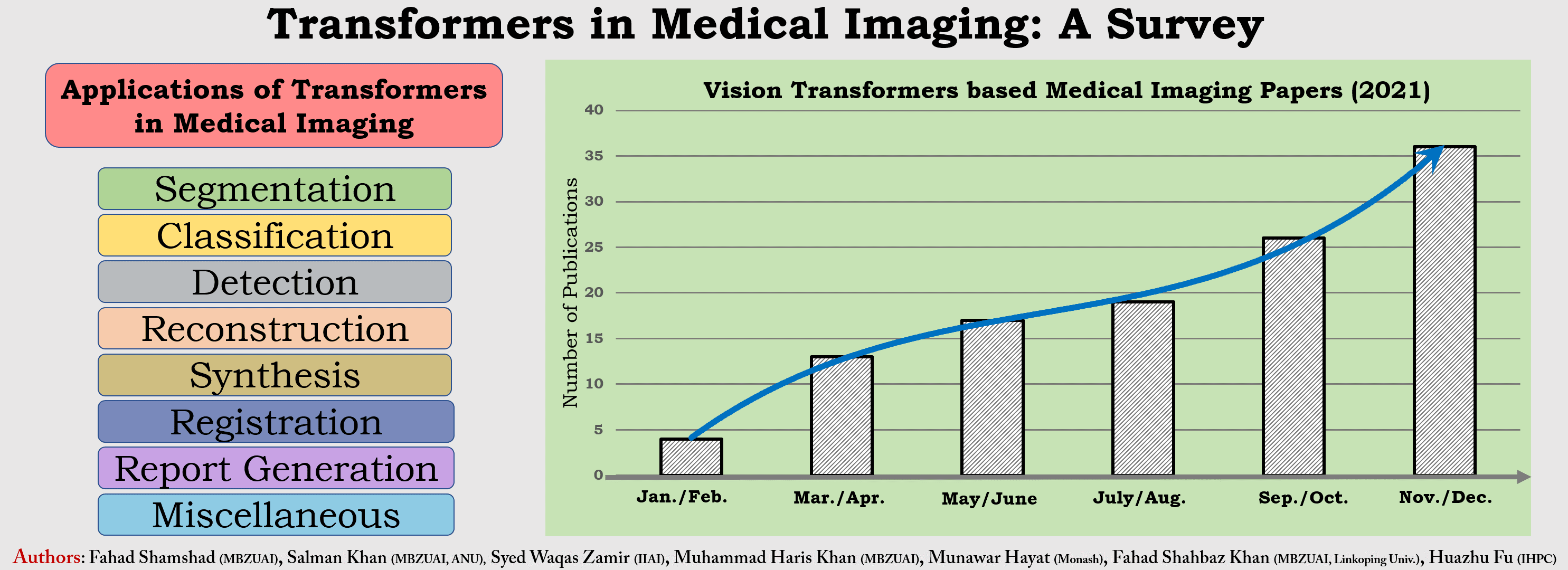 awesome-transformers-in-medical-imaging