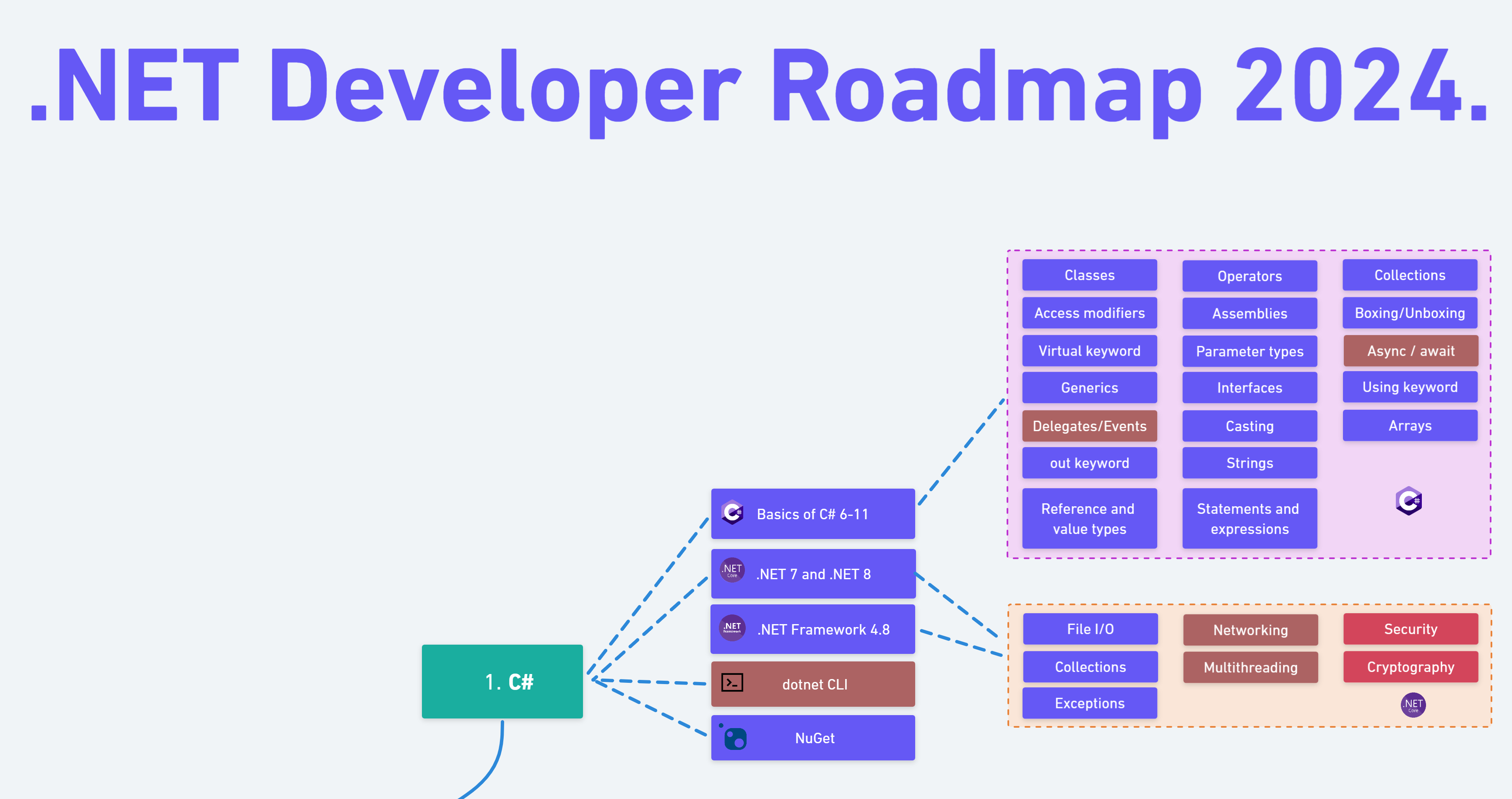 DotNet-Developer-Roadmap