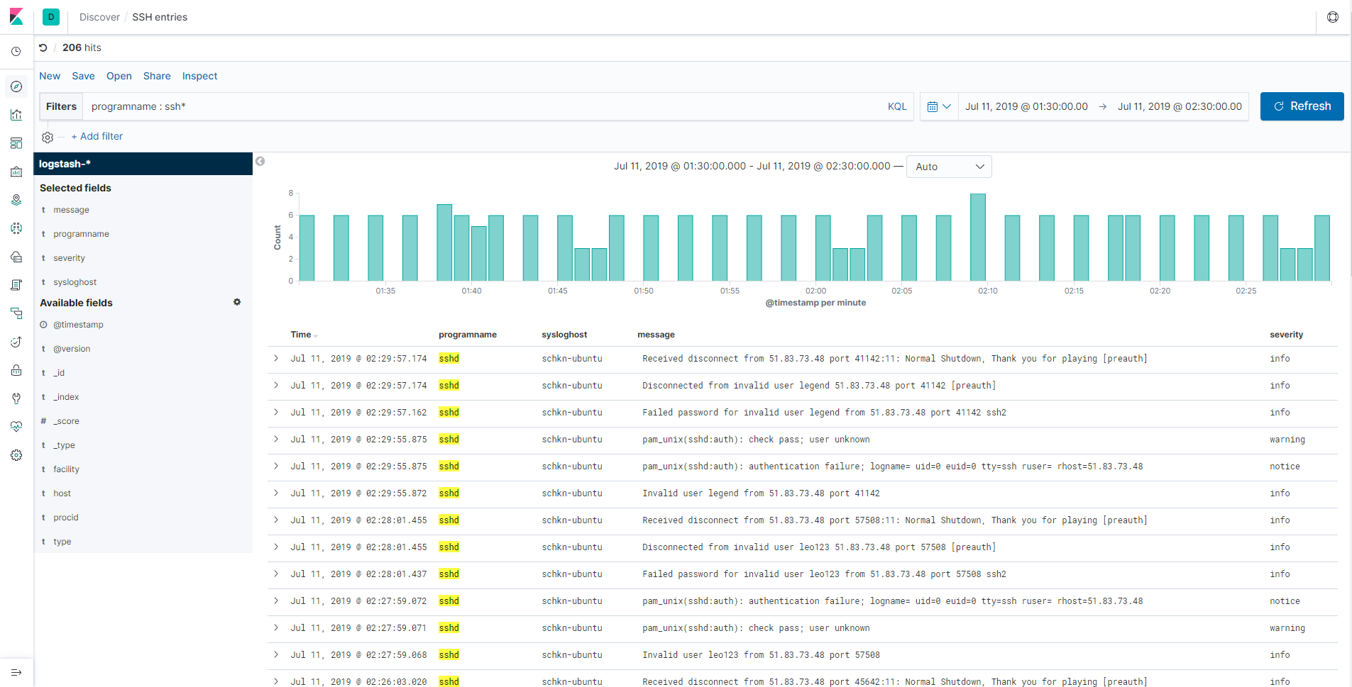 Rsyslog  Logs Visualization (Source: Elastic Search)