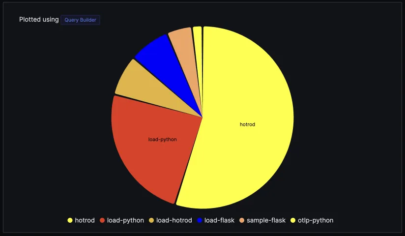 Pie Chart visualization is now available in Dashboards in SigNoz